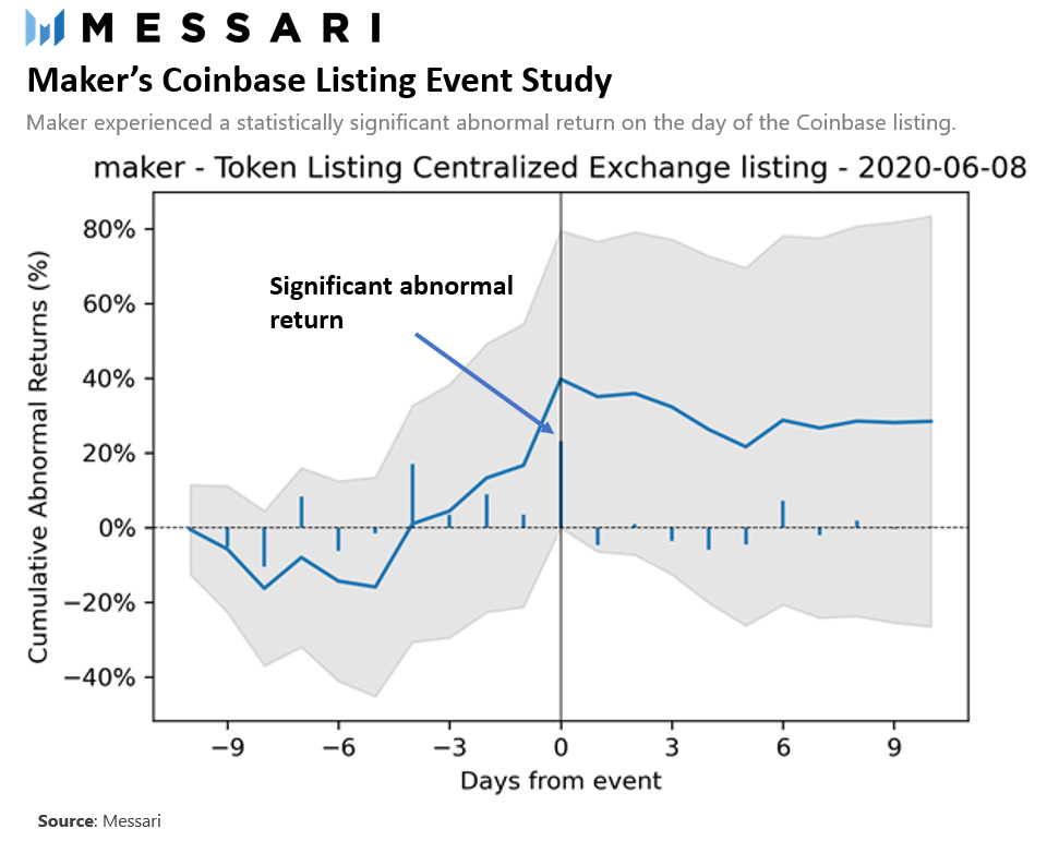 分析Coinbase的“拉盘效应”