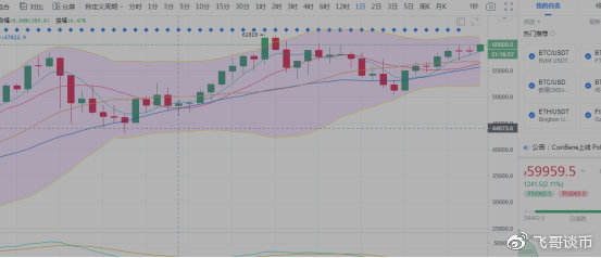 飞哥谈币：一举破60000 再创新高