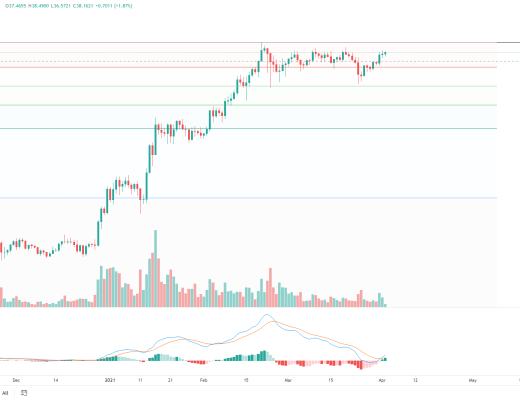金色趋势丨BTC持续酝酿 做好创新高的准备