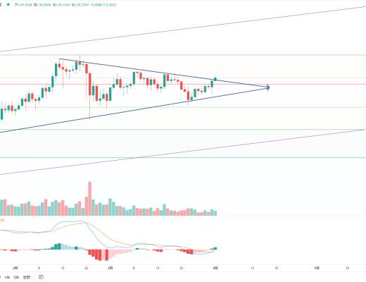 LINK三角上穿 近期有望转为强势