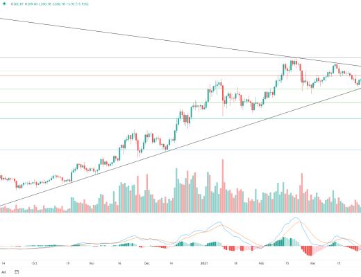 金色趋势丨BTC持续酝酿 做好创新高的准备