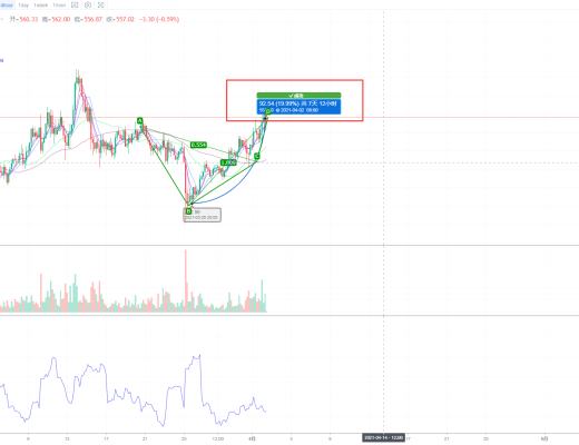 2021年4月2日行情分析、深度解析BTC、ETH、BCH、主流数字货币