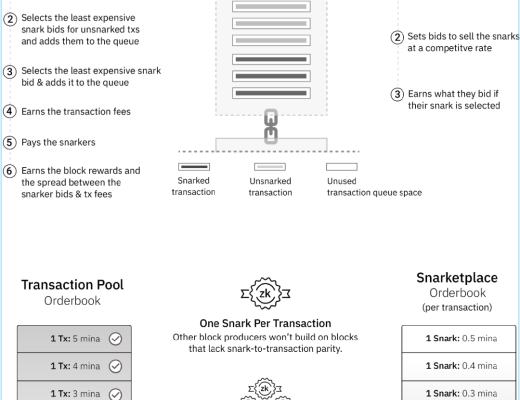 Mina协议：由Coinbase Ventures参投的新一代轻量级公链