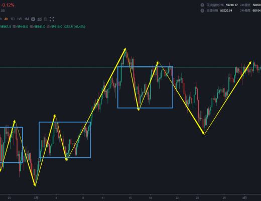 2021.4.3 比特币除了持仓外 没出现大级别的进场机会 破近高要推损