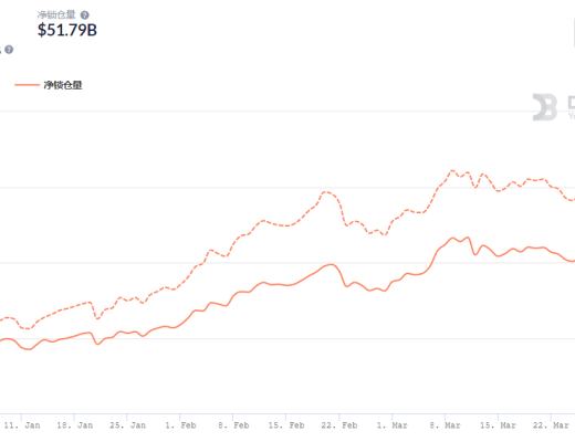 金色DeFi周报 | DeFi总市值突破千亿美元