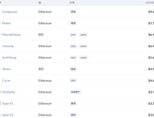 金色DeFi周报 | DeFi总市值突破千亿美元