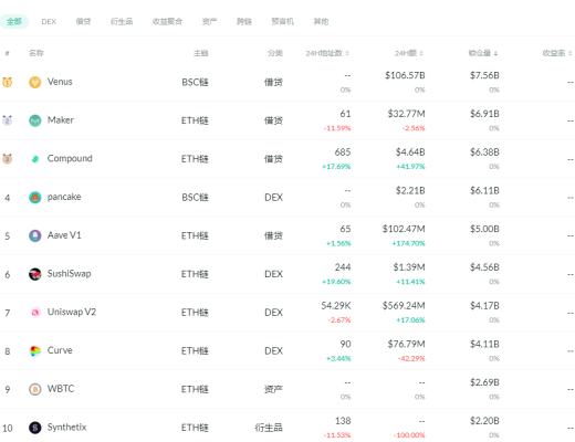 金色DeFi周报 | DeFi总市值突破千亿美元