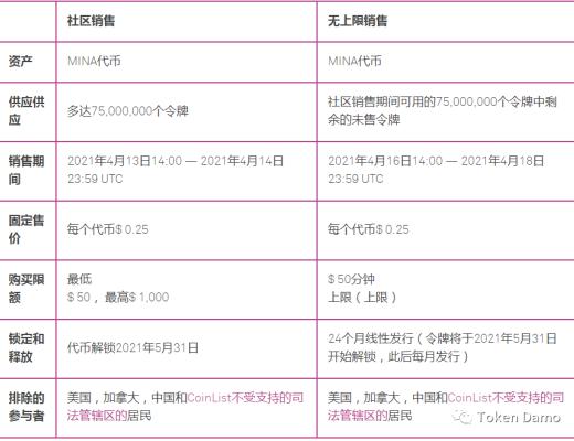 Mina协议：由Coinbase Ventures参投的新一代轻量级公链