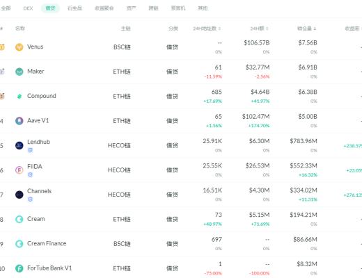 金色DeFi周报 | DeFi总市值突破千亿美元