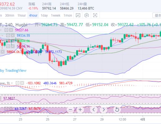 于集鑫:以太坊新高受阻盘整蓄力 比特币区间压缩破位在即