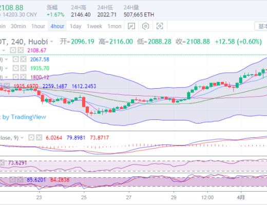 于集鑫:以太坊新高受阻盘整蓄力 比特币区间压缩破位在即
