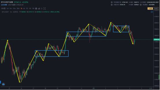 4.4 中级别的回调应该在24小时内到达 准备看结构出手了
