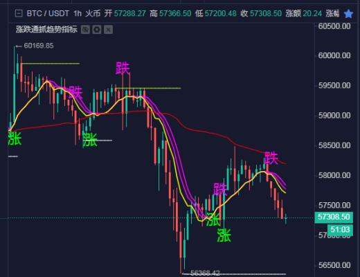 谨慎做多 不排除断头铡送韭菜上天的可能性？