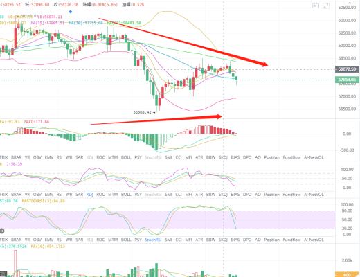 币生有财：4.5行情延续多空争夺,还需要去测试下方支撑