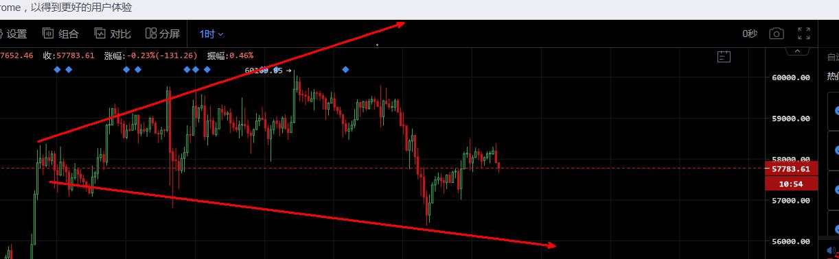 七度论币：4.5比特币行情分析 先抑后扬 坐等破高