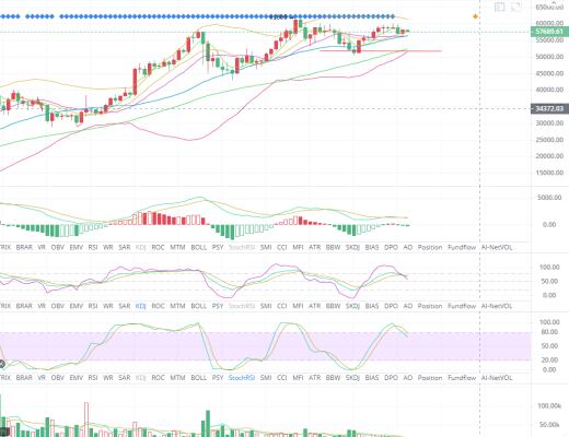 币生有财：4.5行情延续多空争夺,还需要去测试下方支撑