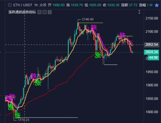 谨慎做多 不排除断头铡送韭菜上天的可能性？