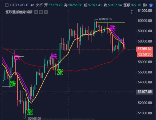 谨慎做多 不排除断头铡送韭菜上天的可能性？