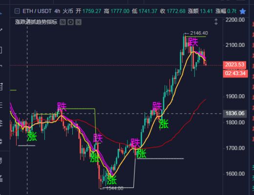 谨慎做多 不排除断头铡送韭菜上天的可能性？