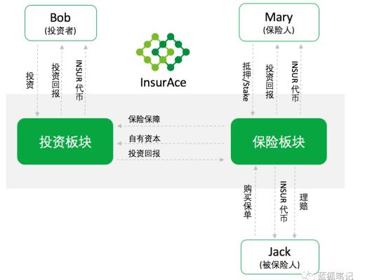 InsurAce协议的DeFi保险之探索