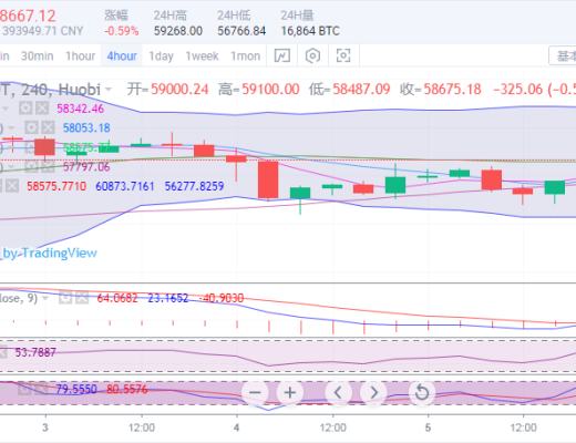 于集鑫：灰度再起助力 比特币多空博弈 后市能否破位上行？