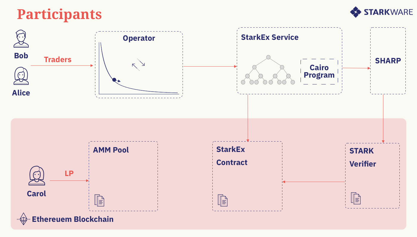一文了解新型AMM方案Caspian 解决L2导致的流动性碎片化问题