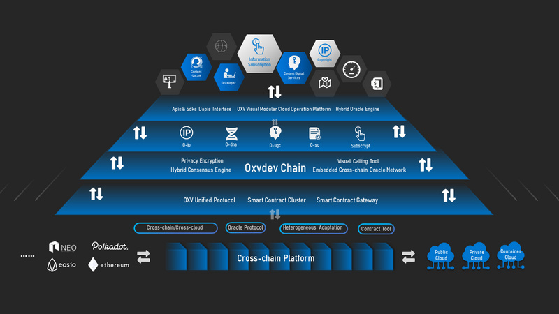 OxyDev Network：在波卡上构建内容价值资产跨链生态