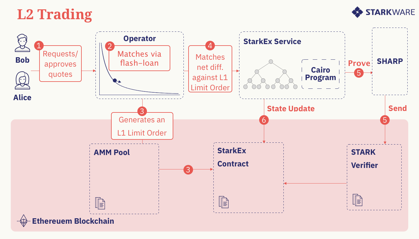 一文了解新型AMM方案Caspian 解决L2导致的流动性碎片化问题