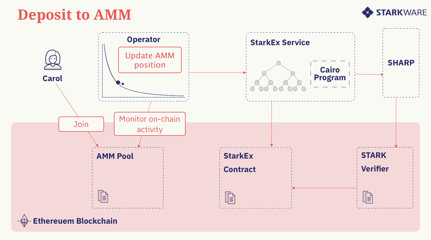 一文了解新型AMM方案Caspian 解决L2导致的流动性碎片化问题