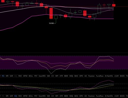 老狗猎币：昨日下午BTC,ETH双双上涨,今日是否能再次突破新高