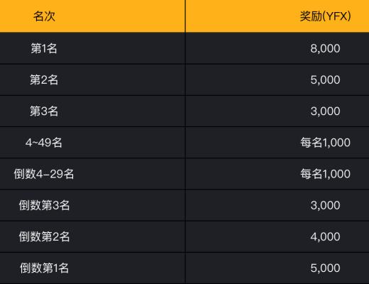 YFX创世挖矿第二阶段教程