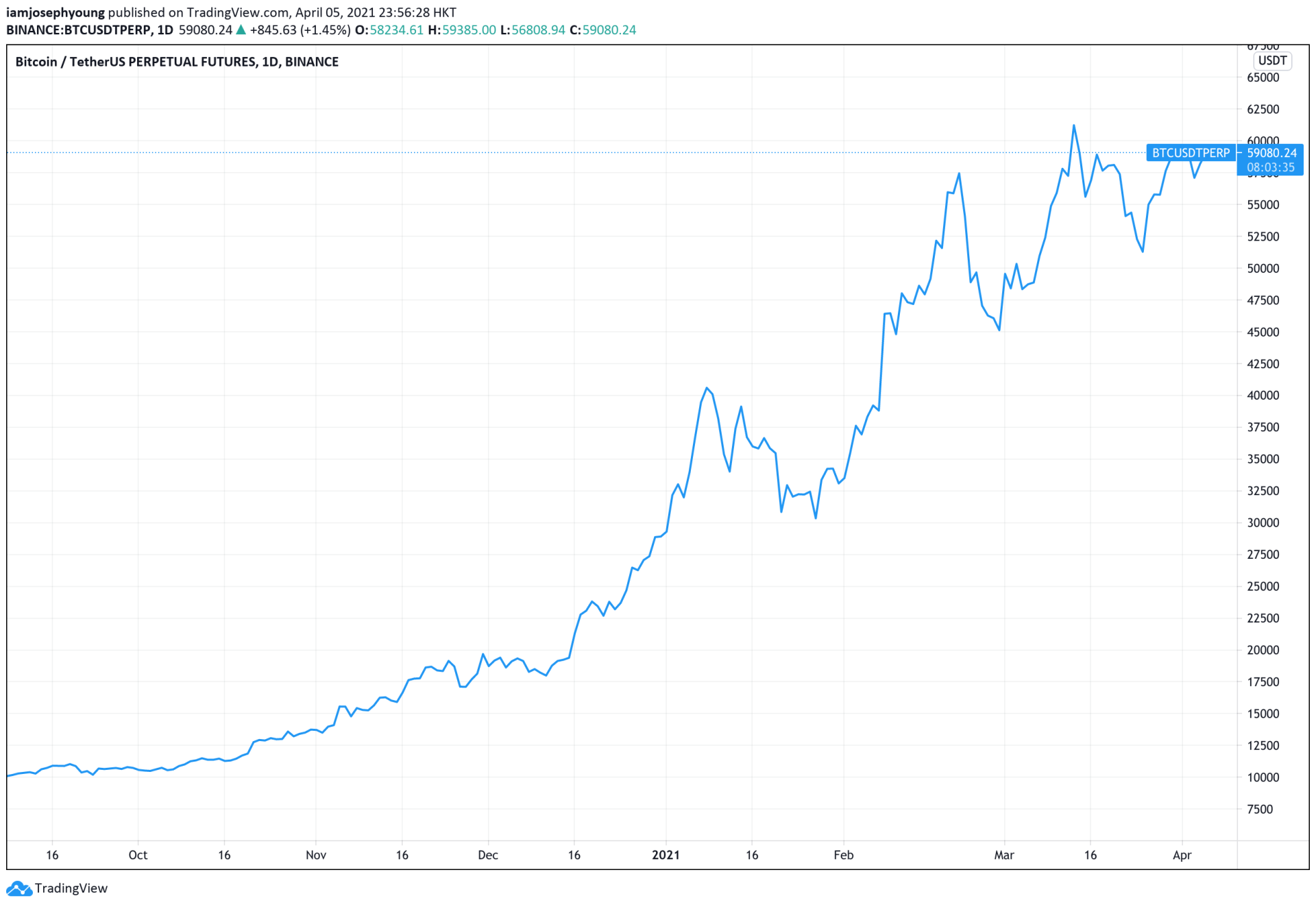 美国顶级基金预测：比特币将达到13万至50万美元