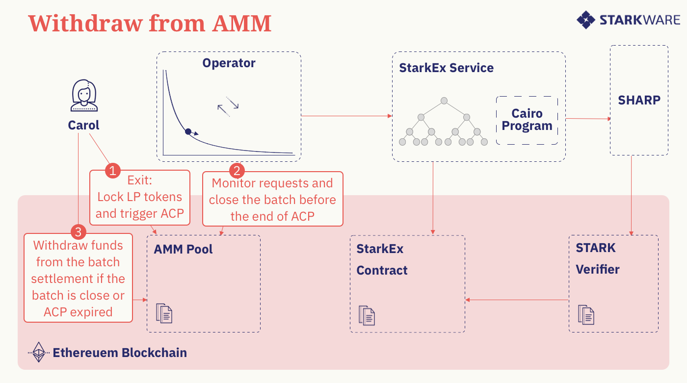 一文了解新型AMM方案Caspian 解决L2导致的流动性碎片化问题