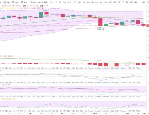 状元论币：4月5号比特币行情分析 布林带缩口,大行情即将来临!