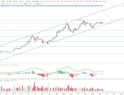 金色趋势丨BTC三角收敛 等待后续方向