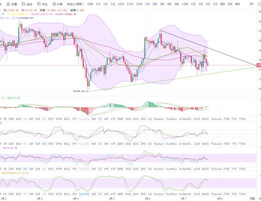 状元论币：4月7日比特币行情分析 三角震荡即将走出,如何布局？