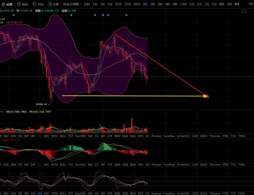 牛哥论币：大饼下探57000附近 变盘在即