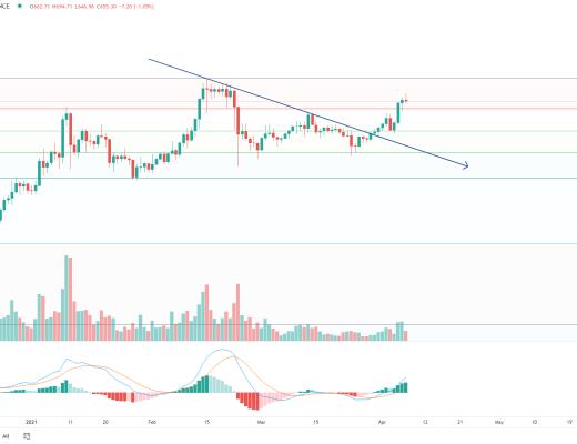 金色趋势丨BTC三角收敛 等待后续方向