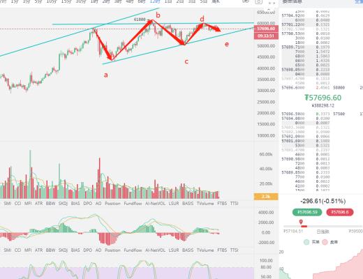 币圈霸主:震荡行情 剑指六万
