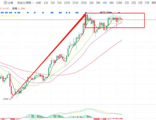 主流久居高位 以横代跌 极限洗盘之下 多空何去何从？