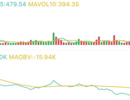 4.7午间行情：注意 震荡末期了