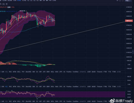纵横：震荡来回的行情难改 以太引领市场