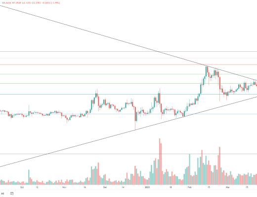 金色趋势丨BTC三角收敛 等待后续方向