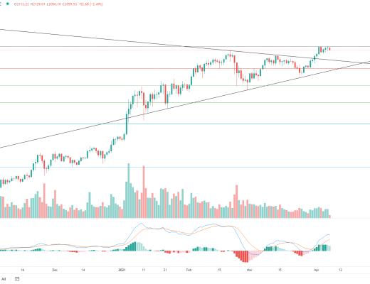 金色趋势丨BTC三角收敛 等待后续方向