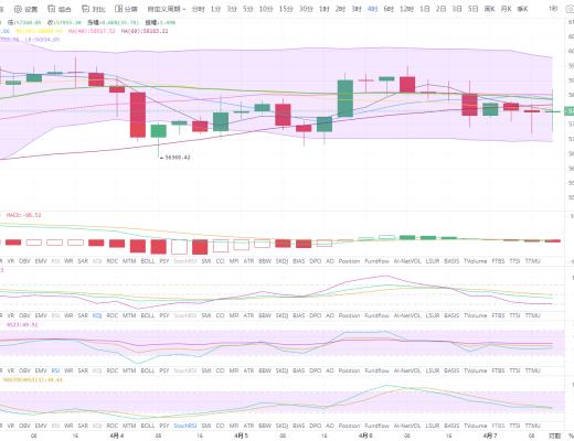 状元论币：4月7日比特币行情分析 三角震荡即将走出,如何布局？