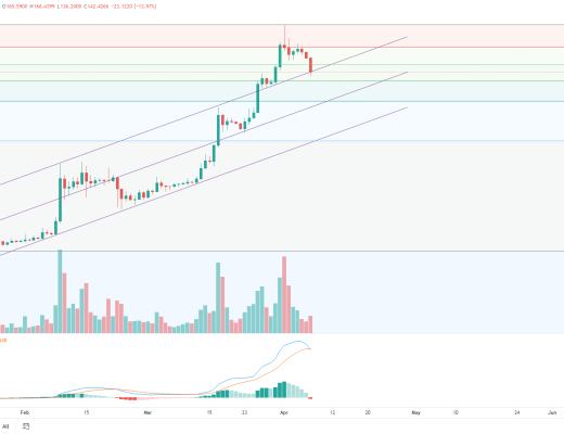 金色趋势丨BTC三角收敛 等待后续方向