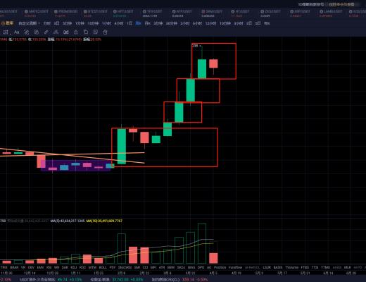 比特币多头趋势不减FIL接着狂欢接着舞