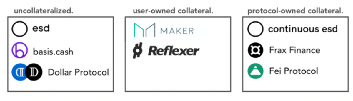 Fei关闭烧伤机制后流失数亿美元 算法稳定币前途未卜