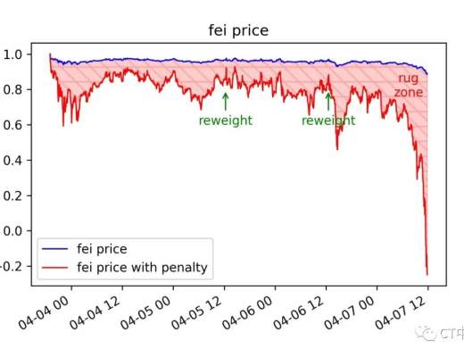 Fei协议“被困” 或许可以从传统金融中汲取灵感
