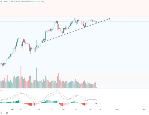 金色趋势丨BTC见顶还远 即将迎来变盘